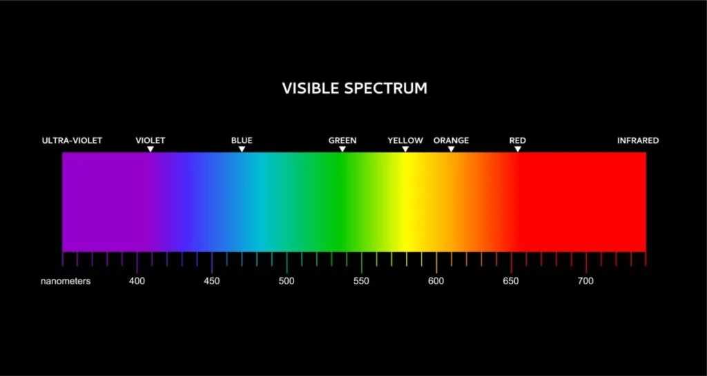 Graph showing the visible spectrum of light in nanometers.