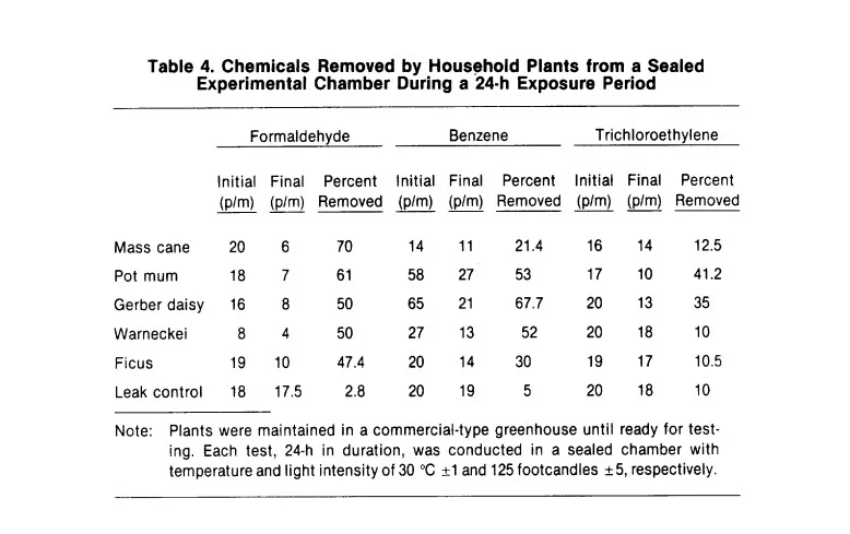 A table from the NASA study showing percentages of chemicals removed.